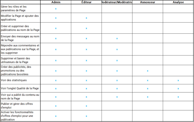 Tableau des rôles page Facebook